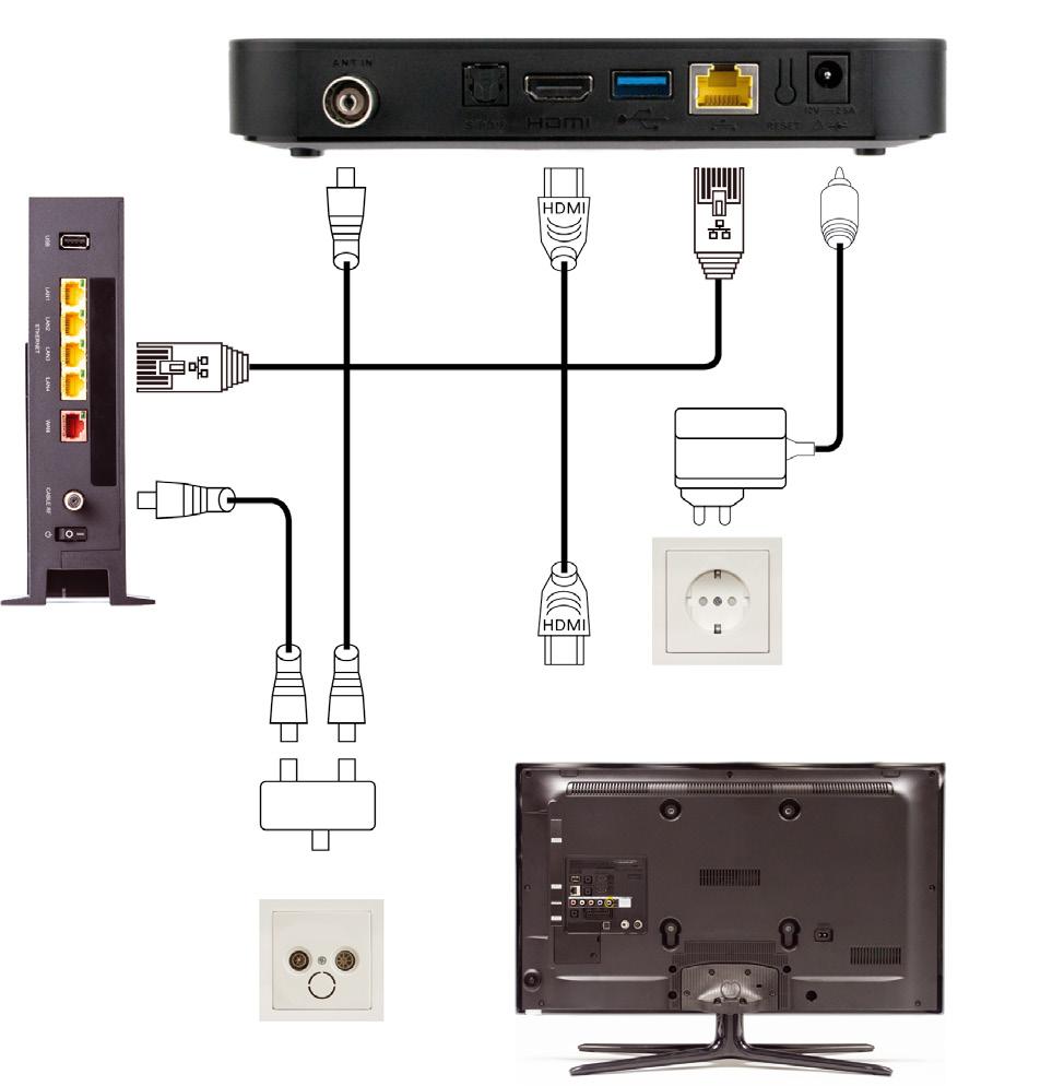 1. DNA TV-hubin asennus ➃ ➂ ➀ ➁ ➄ Modeemi (useita erilaisia) Pistorasia Antennijakaja (käyttäessäsi kaapelimodeemia) Antennipistorasia TV HDMI, HDMI-logo ja High-Definition