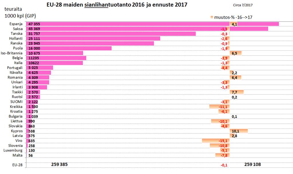 2017 EU-28 maiden sianlihantuotanto