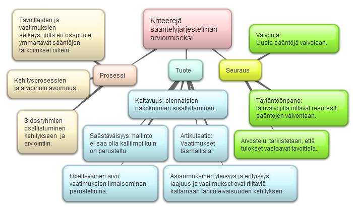 Kuva 4: Kriteerejä, joita voidaan käyttää sääntelyjärjestelmää arvioitaessa. Ajatuskartta on luotu The regulation of civilian drones impacts on public safety -julkaisussa esiintyvän taulukon pohjalta.