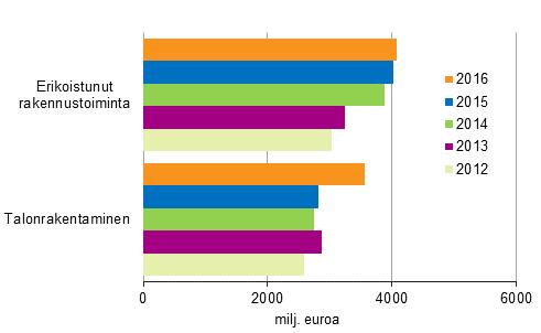 Rakentaminen 2017 Korjausrakentaminen Rakennusyritysten korjaukset 2016 Talonrakennusalan yritysten korjausrakentamisen urakoista kertyi 7,6 miljardia