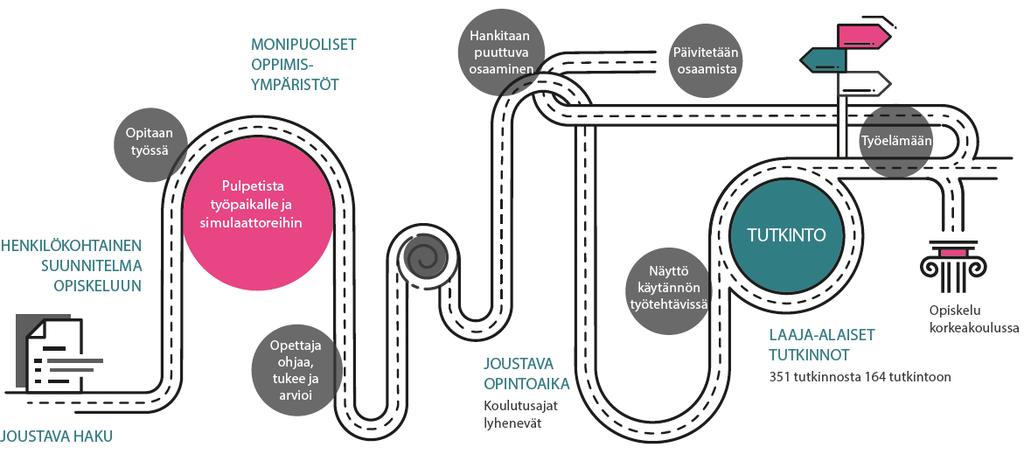 AMMATILLINEN KOULUTUS UUDISTUU Vaikuttavuuteen kannustava rahoitus www.edusampo.