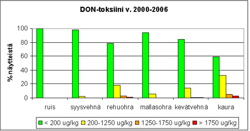 15 Kuva 4. DON-toksiinien pitoisuudet eri viljoissa vuosina 2000 2006. (12).