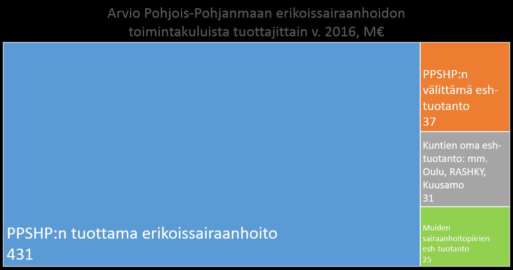 Päivitetty 17.11.2017 Pohjois-Pohjanmaalle kohdentuva erikoissairaanhoito v. 2016 yhteensä n. 524 M, (sis. mm.