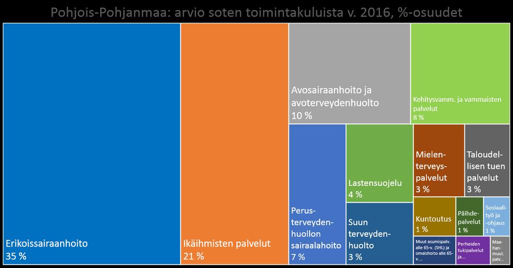 Päivitetty 17.11.2017 Pohjois-Pohjanmaan soten toimintakulut v. 2016 yhteensä n. 1,5 mrd Lisäksi PPSHP:n esh-palveluiden myynti muille kuin Pohjois-Pohjanmaan maakunnalle ja muut kulut n.