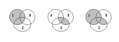 3. Olkoot A, B ja C joukkoja. Osoita, että A (B C) = (A B) (A C) käyttämällä Venn-diagrammeja. b) näyttämällä, että x A (B C) jos ja vain jos x (A B) (A C).