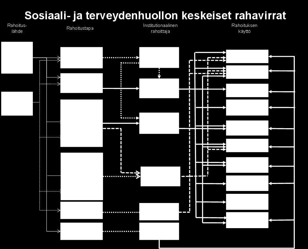 Nykyinen sote- rahoitusjärjestelmä (Lähde: