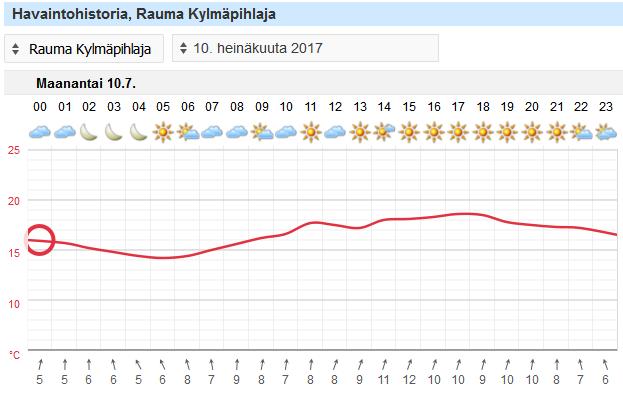 9 3.3 10.7.2017 Työtilanne Amazon imuruoppaaja jatkoi pehmeiden sedimenttien imuruoppausta sataman alueella. Imuruoppaukset saatiin päätökseen 12.7. ja Amazon poistui Raumasta 13.7.2017. Alkuviikon 28 Amazone jatkoi imuruoppausta kohteiden Satama ja RK18 alueella (Järviluodon länsipuolella).