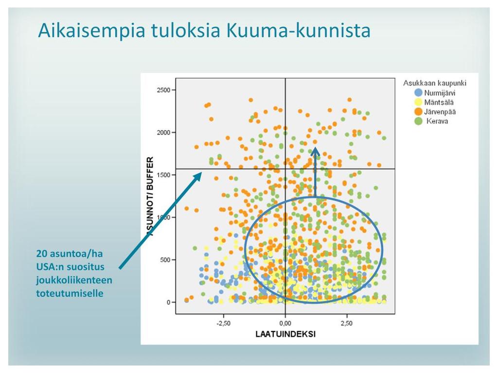 Aikaisemmat, pehmogis-menetelmillä tehdyt tutkimukset Keravalla, Mäntsälässä ja Nurmijärvellä osoittivat, että elinympäristön koetun laadun ja yhdyskunnan tiiviyden välinen suhde painottuu nelikentän