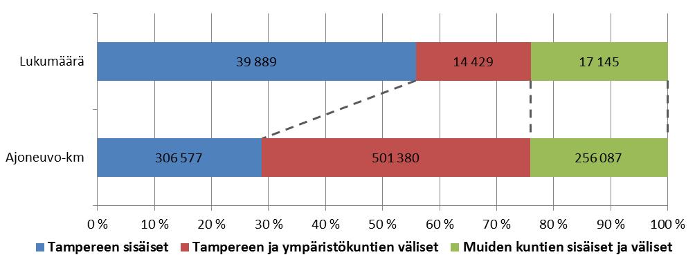 yhteensä lähes 40 000 mikä vastaa noin 56 % kaikista matkoista. Tampereen ja ympäristökuntien välillä matkoja tehdään yhteensä 14 200, mikä vastaa noin 20 %:n osuutta kaikista matkoista.