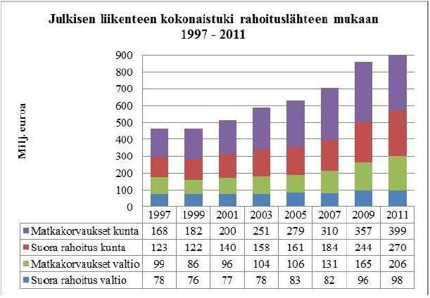 Kuva 1. Julkisen liikenteen tuet rahoituslähteittäin (LVM 2013a). Liikennemuodoittain tarkasteltuna julkisen liikenteen tuesta 49 % kohdistuu linja-autoliikenteeseen.