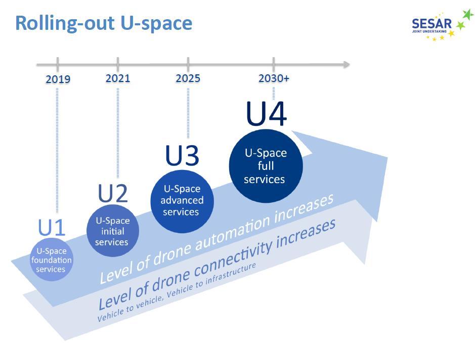 U-SPACE / UAS TRAFFIC MANAGEMENT (UTM) Lennonjohto miehittämättöälle ilmailulle.