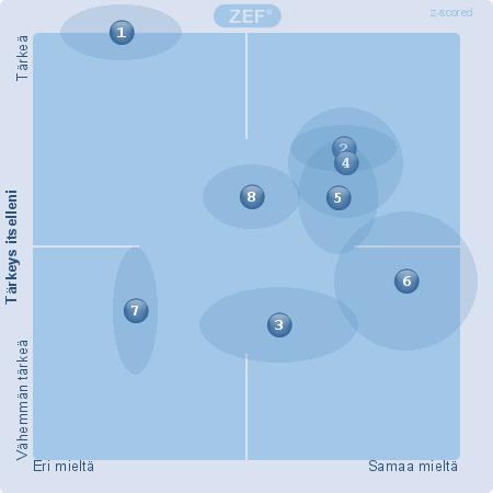 Raportissa kaikki vastaukset on suhteutettuna toisiinsa Numero on kysymyksen numero. Ympyrä (ellipsi) numeron ympärillä kertoo keskihajonnan, ts.