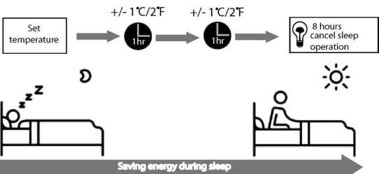 Lepotila SLEEP-toimintoa käytetään vähentämään energiankulutusta, kun nukut (eivätkä tarvitse samoja lämpötila-asetuksia mukavaksi). Tämä toiminto voidaan aktivoida vain kaukosäätimellä.