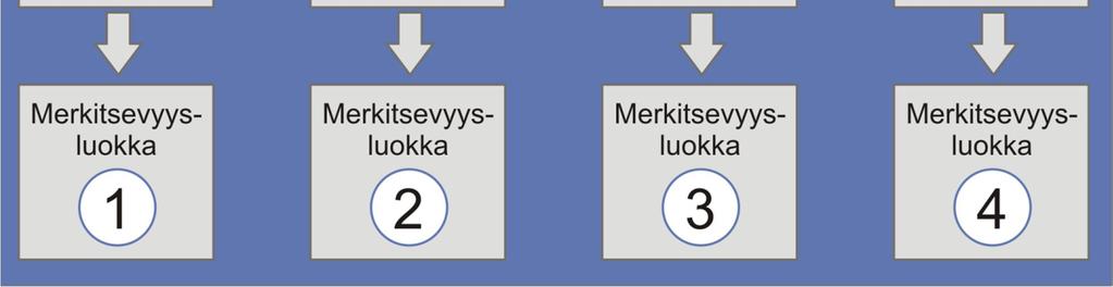 Lopullinen merkitsevyysluokitus tehtiin jakamalla kaikki tieosat merkitsevyyspisteiden perusteella neljään eri luokkaan (1 4;