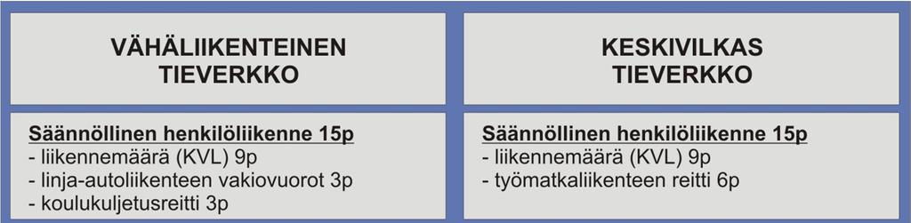 Keskivilkkaalla tieverkolla liikennemäärät ovat moninkertaiset vähäliikenteiseen tieverkkoon verrattuna, minkä vuoksi liikennemäärien pisteytykset on syytä määritellä eri tavoin.
