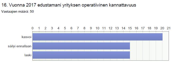 Kannattavuus ja myynti kasvavat vuonna 2017 Vastaajista 40 % arvioi operatiivisen kannattavuuden kasvavan, 30 % säilyvän ennallaan ja 30 % laskevan.