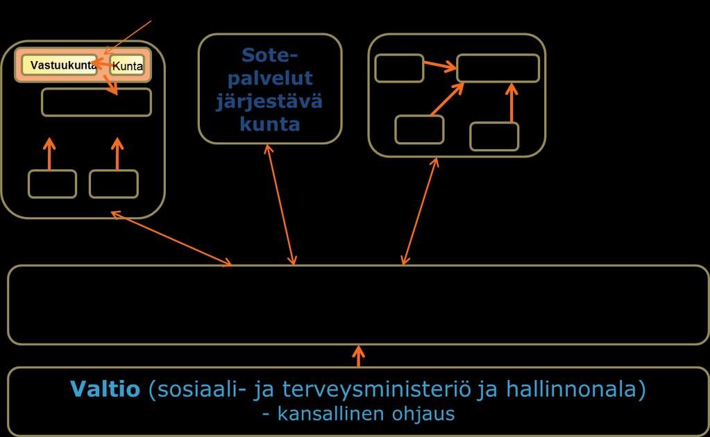 ), muodostettava valtakunnallisia tietojärjestelmäpalveluja käyttäen (epäselvä) Vastuu sopia yhteistyössä ERVAalueen