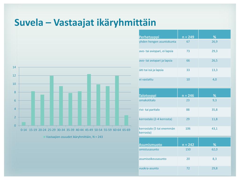 Suvelasta vastasi pehmogis-kyselyyn yhteensä 248 asukasta, joista 142 naista ja 106 miestä. Kyselyyn vastanneet hajoavat ikäryhmittäin melko tasaisesti.