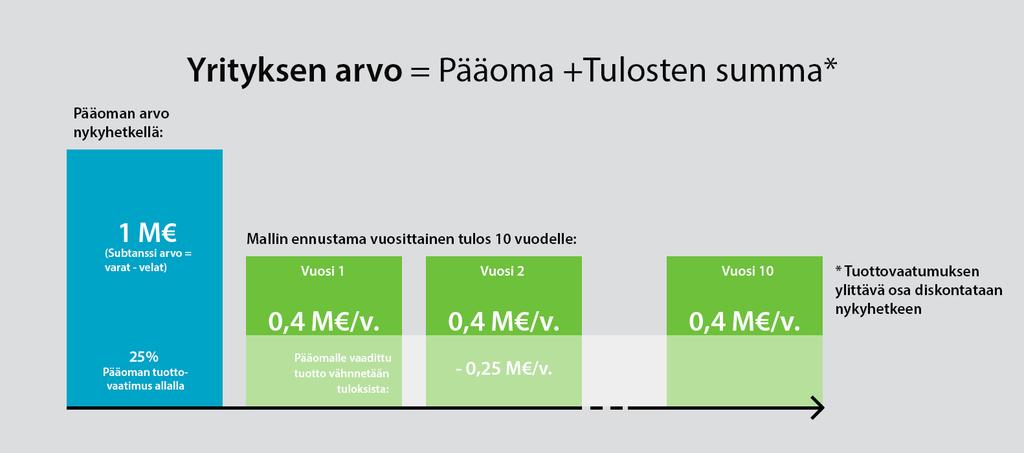 ARVONMÄÄRITYS Asiakastiedon arvonmääritysmalli lyhyesti Asiakastiedon arvonmääritysmalli perustuu nk. taloudellisen lisäarvon malliin.