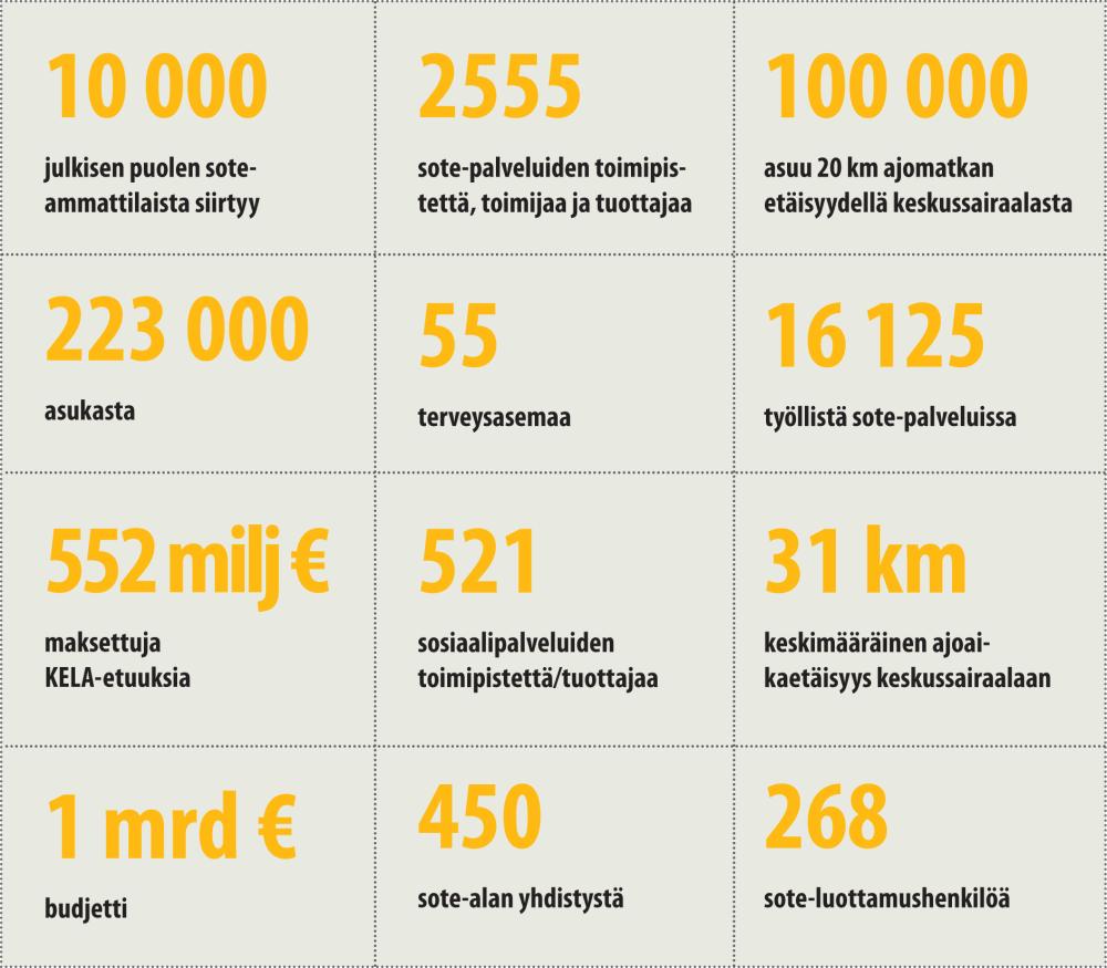 Tunnuslukuja Satakunnasta 2015 224 000 asukasta joista 100 000 asuu 20 km ajomatkan päässä keskussairaalasta keskimääräinen ajoaikaetäisyys keskussairaalaan 31 km 16 125 työllistä sote-palveluissa