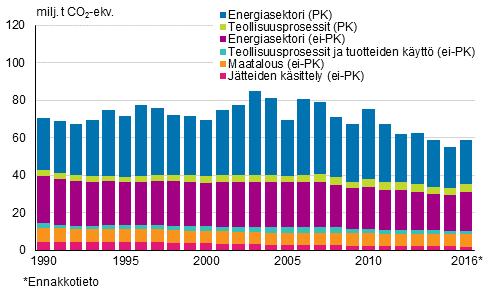 Ympäristö ja luonnonvarat 2017 Kasvihuonekaasut 2016, ennakko Suomen kasvihuonekaasupäästöissä käännös kasvuun Suomen kasvihuonekaasupäästöt vuonna 2016 vastasivat 58,9 miljoonaa