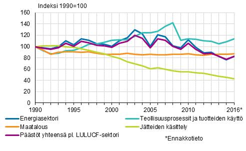 Suomen kasvihuonekaasupäästöt 2016 Kokonaispäästöjen kehitys sektoreittain Tilastokeskuksen ennakkotietojen mukaan vuoden 2016 kasvihuonekaasujen kokonaispäästöt olivat 58,9 miljoonaa