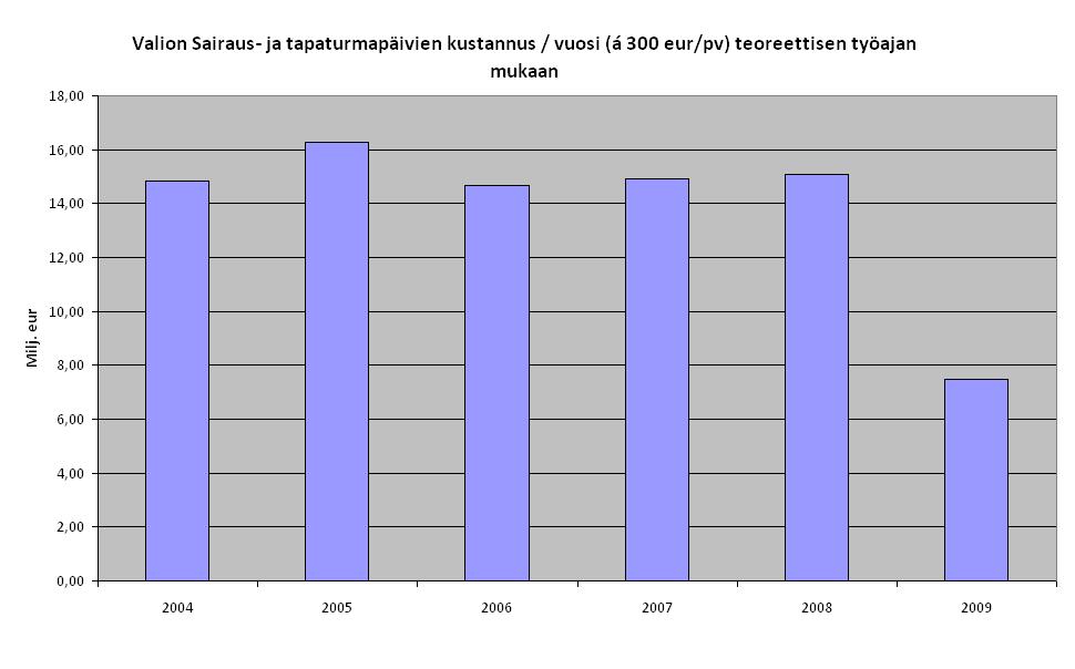 Sairaus ja tapaturmakustannukset Vuosi 2009, tammi