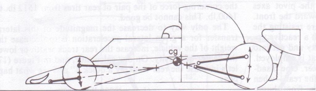 37 Kuvio 17. 100 % Anti-dive ja anti-squat esimerkki (Smith 1978, 35). Toinen tapa on muuttaa tukivarsien asennot yhdensuuntaisiksi renkaan kosketuspinnasta lähtevän suoran kanssa.