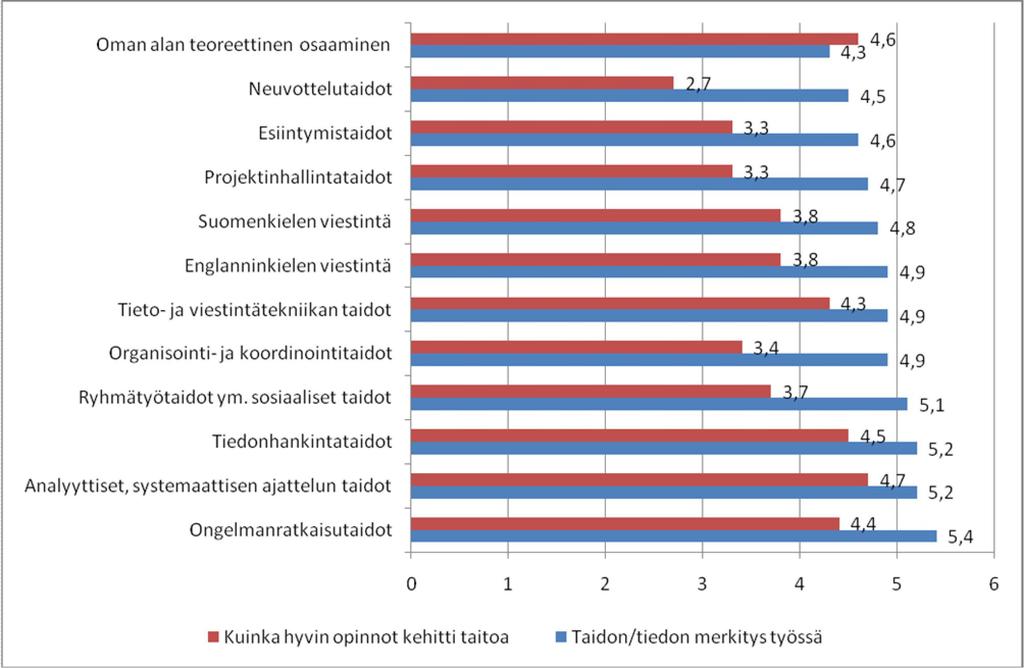 henkilö on jatkanut työssä, jossa oli jo ennen valmistumista (14 %). Vastaajista 11 % ilmoitti, ettei ollut saanut koulutustasoa vastaavaa työtä.