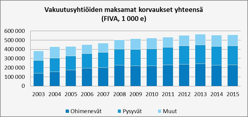 vakuutusyhtiöiden maksamat