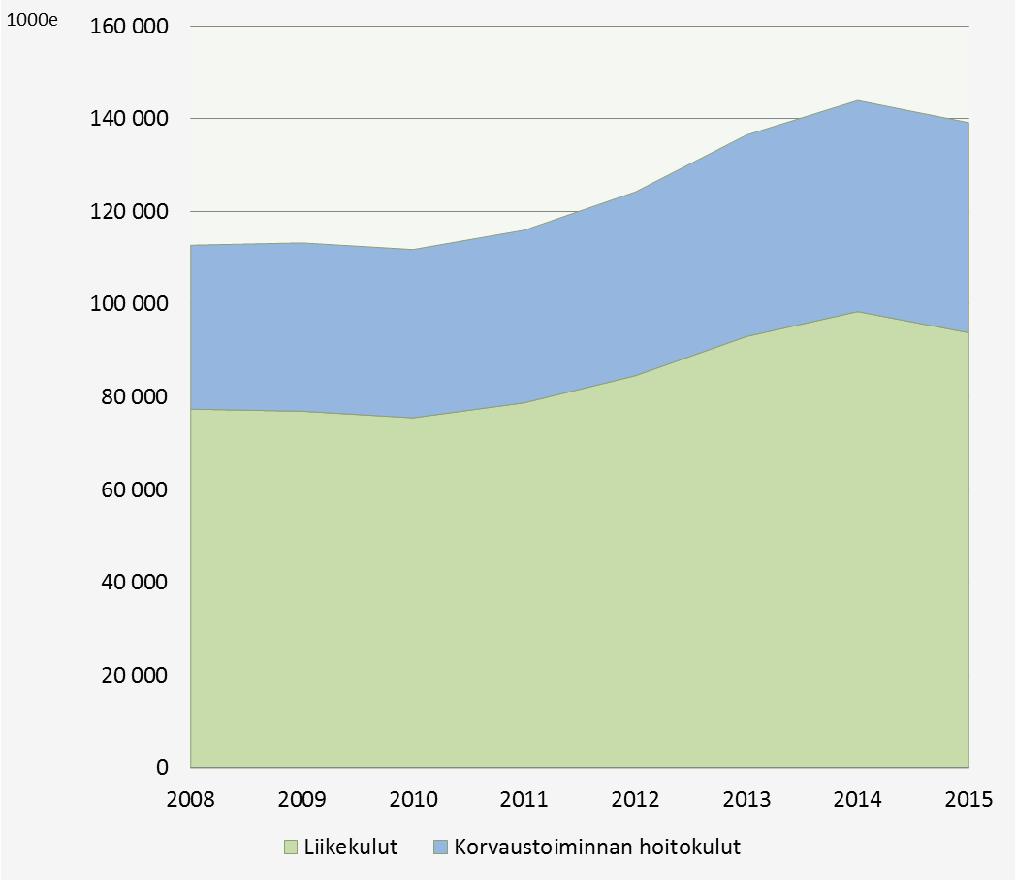 4.1. TYÖTAPATURMAVAKUUTUSJÄRJESTELMÄN KUSTANNUKSET Yksikkö 2009 2010 2011 2012 2013 2014 2015 Liikekulut 1 000 e -76 938-75 519-78 756-84 596-93 052-98 412-93 866 Korvaustoiminnan hoitokulut 1 000 e