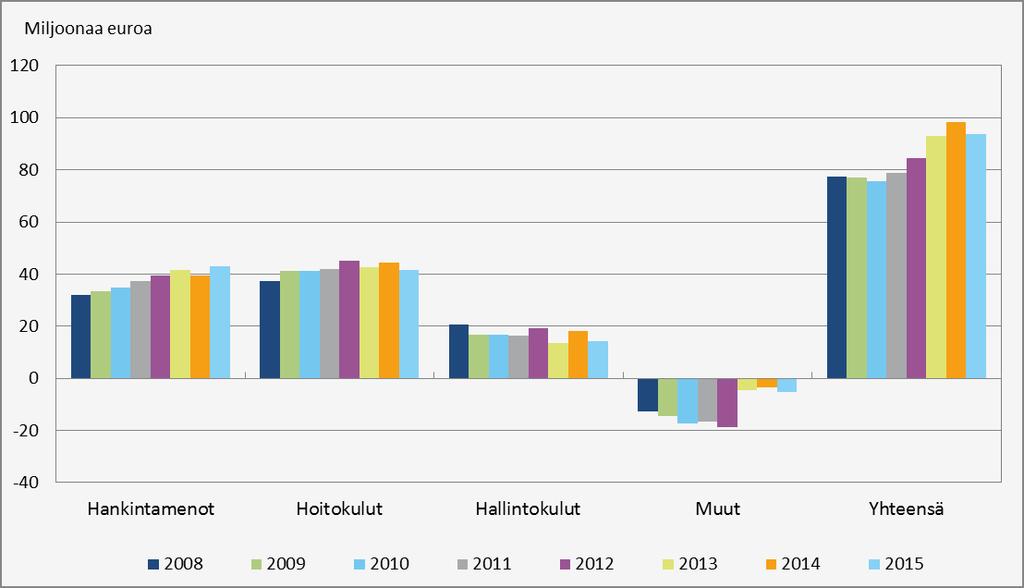 4.2. LIIKEKULUERITTELY Yksikkö 2009 2010 2011 2012 2013 2014 2015 Hankintamenot Palkkiot 1 000 e -2 716-2 671-3 798-4 098-4 292-2 066-3 141 Muut vakuutusten hankintamenot 1 000 e -30 531-32 308-33