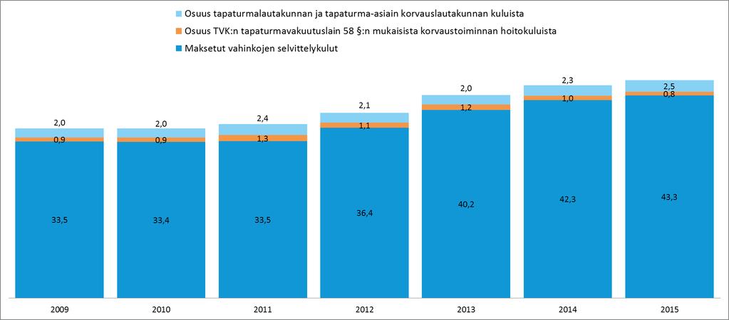 4.3. KORVAUSTOIMINNAN BRUTTOHOITOKULUT 2009 2010 2011 2012 2013 2014 2015 Maksetut vahinkojen selvittelykulut 1 000 e -33 458-33 388-33 517-36 390-40 229-42 319-42 060 1 Osuus TVK:n