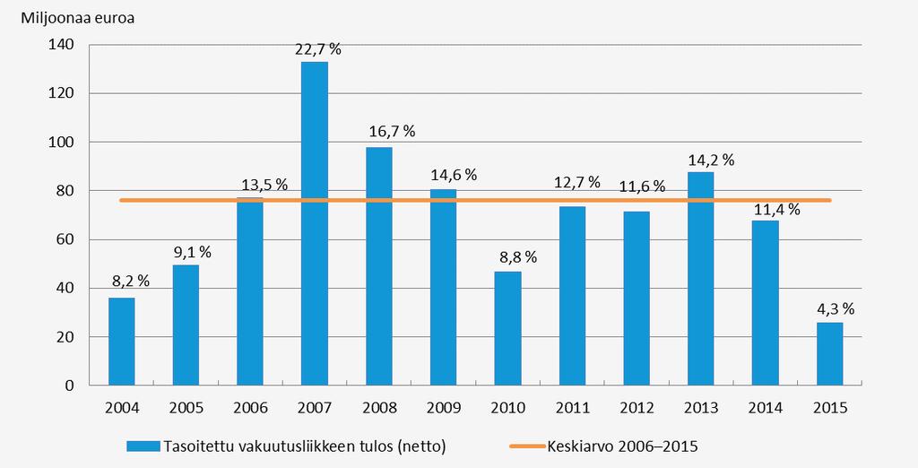 5.2.1. TASOITETTU VAKUUTUSLIIKKEEN TULOS JA TULOS SUHTEESSA BRUTTOMAKSUTULOON Lähde: FIVA 5.