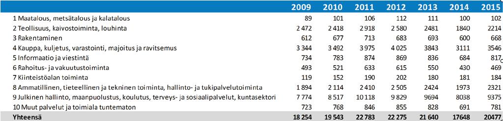 6.3. PALKANSAAJIEN TYÖMATKATAATURMAT, YHTEENSÄ TOIMIALOITTAIN 2009 2010 2011 2012 2013 2014 2015 1 Maatalous, metsätalous ja kalatalous 89 101 106 112 111 100 102 2 Teollisuus, kaivostoiminta,