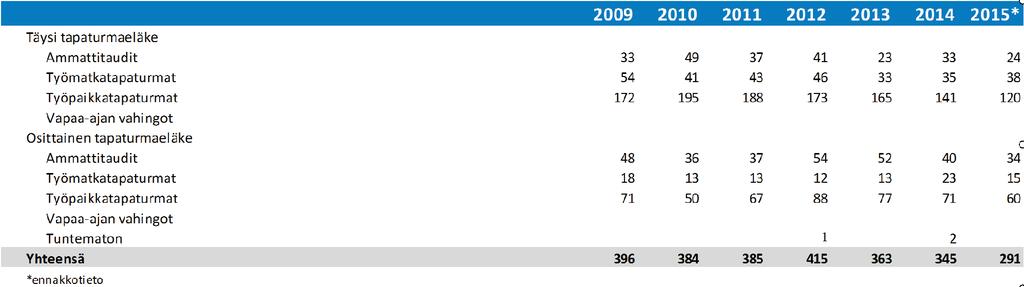 6.5. TAPATURMAELÄKKEET VAHVISTAMISVUOSITTAIN 2009 2010 2011 2012 2013 2014 2015* Täysi tapaturmaeläke Ammattitaudit 33 49 37 41 23 33 24 Työmatkatapaturmat 54 41 43 46 33 35 38 Työpaikkatapaturmat