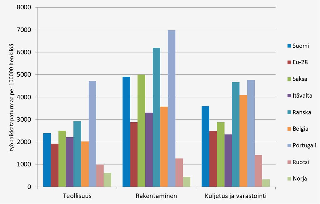 työpaikkatapaturmien tapaturmasuhteet 2014 valituilla päätoimialoilla