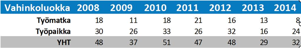 6.9. TYÖMATKA- JA TYÖPAIKKATAPATURMISSA KUOLLEIDEN PALKANSAAJIEN LUKUMÄÄRÄ SATTUMISVUOSITTAIN Vahinkoluokka 2008 2009 2010 2011 2012 2013 2014 Työmatka 18 11 18 21 16 13 8 Työpaikka 30 26 33 26 32 16