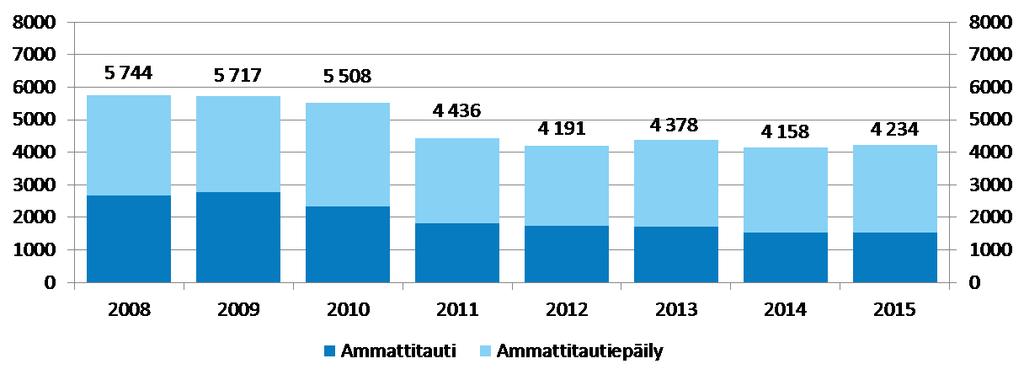 7.3. KUOLEMAAN JOHTANEET AMMATTITAUDIT, JOISSA ALTISTUSTEKIJÄNÄ MINERAALIPÖLYT JA -KUIDUT (ML.