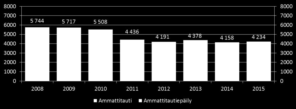 2015* Mineraalipölyt ja -kuidut 111 107 96 98 96 80 100 *arvio Lähde: TVK 7.4.