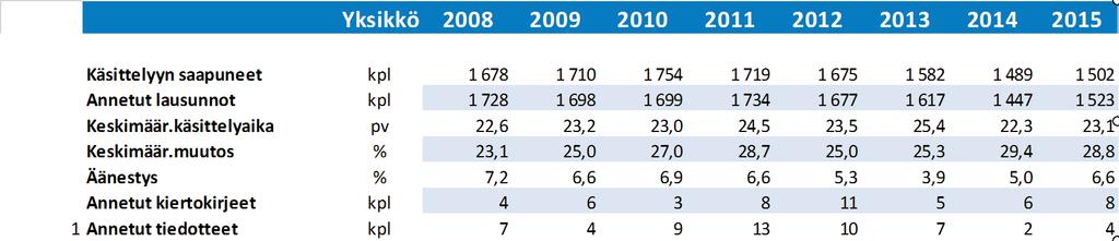 8.1. LAUSUNTOPYYNNÖT, TAPATURMA-ASIAIN KORVAUSLAUTAKUNTA Yksikkö 2008 2009 2010 2011 2012 2013 2014 2015 Käsittelyyn