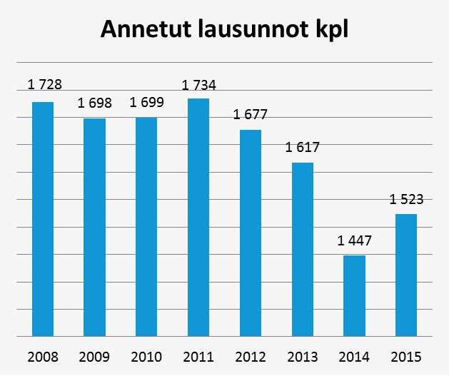 1 523 Keskimäär.käsittelyaika pv 22,6 23,2 23,0 24,5 23,5 25,4 22,3 23,1 Keskimäär.