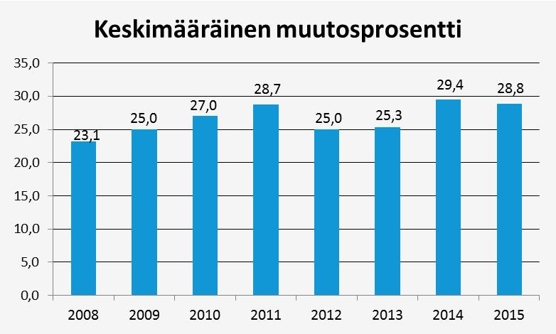 11 5 6 8 1 Annetut tiedotteet kpl 7 4 9 13 10 7 2 4 Lähde: Tako Annetut lausunnot kpl Keskimääräinen muutosprosetti 1)