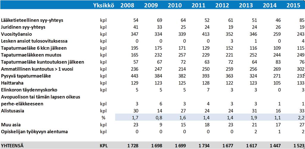 8.2. KÄSITELLYT ASIAT ASIARYHMITTÄIN, TAPATURMA-ASIAIN KORVAUSLAUTAKUNTA Yksikkö 2008 2009 2010 2011 2012 2013 2014 2015 Lääketieteellinen syy-yhteys kpl 54 69 64 52 61 51 46 85 Juridinen syy-yhteys