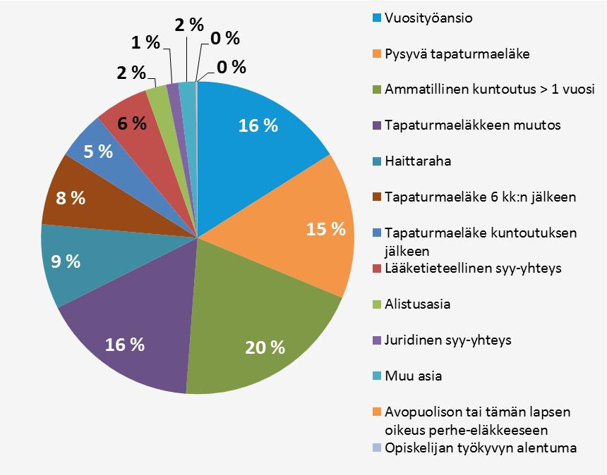 Tapaturmaeläkkeen muutos kpl 165 232 257 229 221 252 244 249 Tapaturmaeläke kuntoutuksen jälkeen kpl 57 67 72 63 72 64 83 76 Ammatillinen kuntoutus > 1 vuosi kpl 236 247 214 250 259 256 269 302