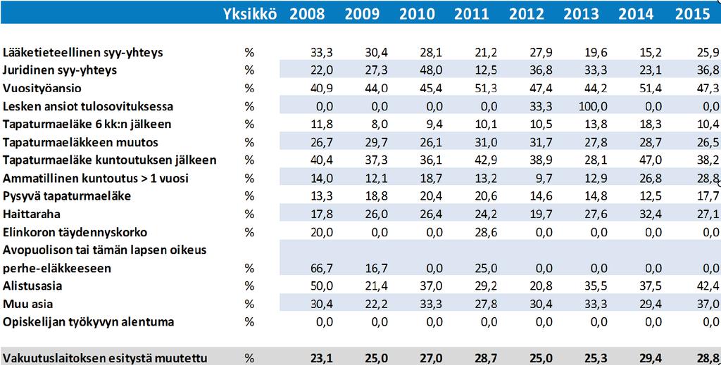 8.3. MUUTOKSET ASIARYHMITTÄIN, TAPATURMA-ASIAIN KORVAUSLAUTAKUNTA Lähde: Tako Yksikkö 2008 2009 2010 2011 2012 2013 2014 2015 Lääketieteellinen syy-yhteys % 33,3 30,4 28,1 21,2 27,9 19,6 15,2 25,9