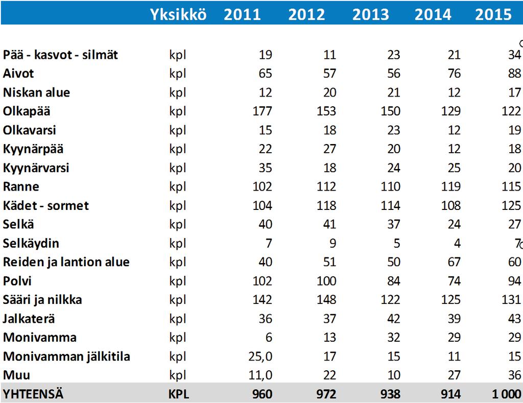 Tapaturmaeläke 6 kk:n jälkeen % 11,8 8,0 9,4 10,1 10,5 13,8 18,3 10,4 Tapaturmaeläkkeen muutos % 26,7 29,7 26,1 31,0 31,7 27,8 28,7 26,5 Tapaturmaeläke kuntoutuksen jälkeen % 40,4 37,3 36,1 42,9 38,9