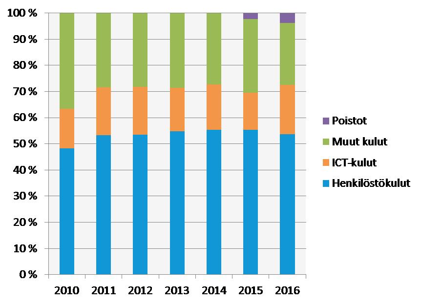 9.1. TVK TOIMINNAN KULUT Yksikkö 2010 2011 2012 2013 2014 2015 2016 1 Henkilöstökulut 1 000 e 2 427 2 566 2 604 2 631 2684 2 474 2 789 ICT-kulut 1 000