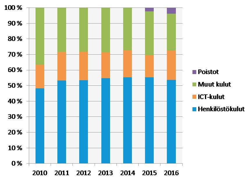 9.1. TVK TOIMINNAN KULUT Yksikkö 2010 2011 2012 2013 2014 2015 2016 1 Henkilöstökulut 1 000 e 2 427 2 566 2 604 2 631 2684 2 474 2 789 ICT-kulut 1 000