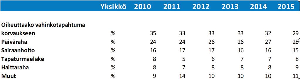 11.2. KÄSITELLYT ASIARYHMÄT, TAPATURMA-ASIOIDEN MUUTOKSENHAKULAUTAKUNTA Yksikkö 2010 2011